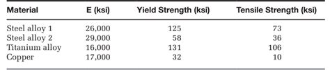 ksi tensile strength|ksi tensile strength meaning.